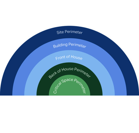 Illustrasjon som viser lagvis sikring av datasenter