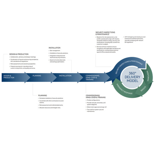 Leveransemodell for planlegging, installasjon, montasje og vedlikehold av sikkerhetsløsninger til datasenter.
